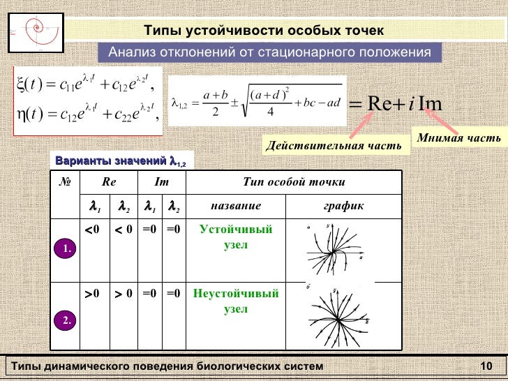 Типы устойчивости особых точек Типы устойчивости особых точек
